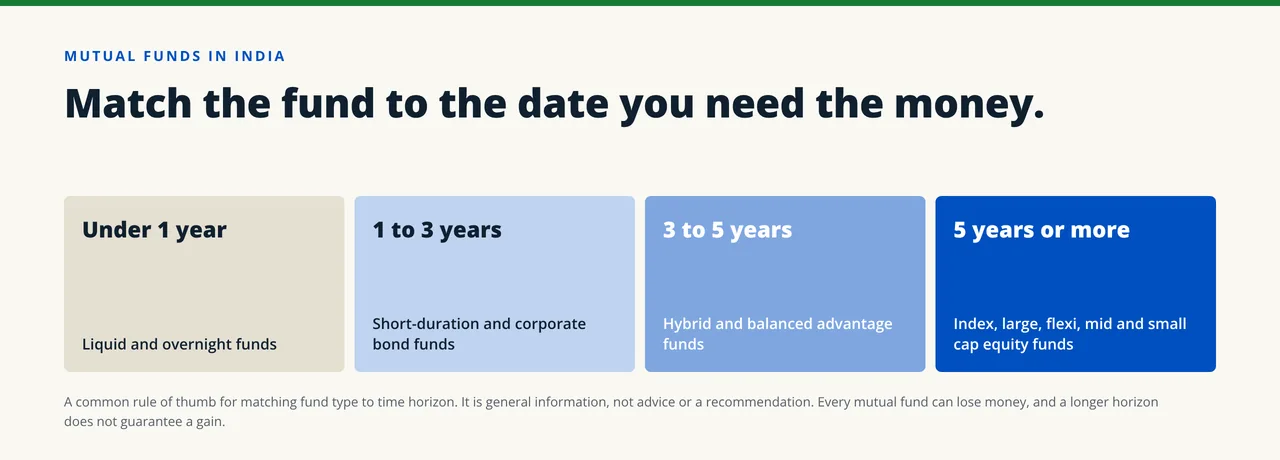 Chart: which mutual funds usually match how soon you need the money. Liquid funds for under 1 year, short-duration debt funds for 1 to 3 years, hybrid funds for 3 to 5 years, equity funds for 5 years or more. A general rule of thumb for mutual funds, not advice.
